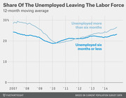 Line chart showing the 12-month moving average share of unemployed people leaving the labor force, split by those unemployed more than six months vs. six months or less, from 2007 to 2014.