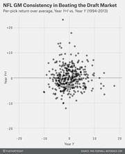 Scatter plot showing NFL GM consistency in beating the draft market, comparing per-pick return over average for Year Y+1 vs Year Y from 1994 to 2013.
