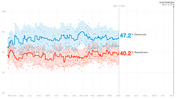 Line chart showing generic congressional ballot polling from May 2017 to Election Day Nov. 6, 2018, with Democrats at 47.2% and Republicans at 40.2% as of May 3, 2018.