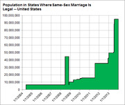 Bar chart showing the population in US states where same-sex marriage is legal from 2004 to 2013, with a sharp rise near the end.