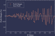 Line chart showing profit margin percentage versus D values from 0 to 1, with a volatile salmon-colored line oscillating around a teal zero-profit reference line.