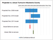 Horizontal bar chart comparing projected versus actual voter turnout in Waukesha County using three models and two actual counts with 95% confidence intervals.