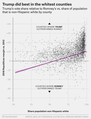 Scatter plot showing Trump's 2016 vote share relative to Romney's 2012 vs. share of non-Hispanic white population by county, with a positive trend line.