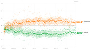 Line chart showing presidential approval and disapproval ratings over time from January 2023 to January 2024 (Day 427), with disapproval at 53.4% and approval at 40.6%.