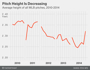 Line chart showing the average height of all MLB pitches declining from about 2.35 feet in 2010 to around 2.25 feet by 2014.