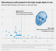 Scatter chart showing Michael Bloomberg's vote share in national polls from late 2018 through November 2019, with annotations for key dates and a photo illustration of Bloomberg.