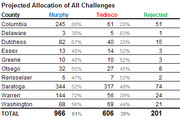 Table showing projected allocation of all challenges by county, with columns for Murphy, Tedisco, and Rejected vote counts and percentages.
