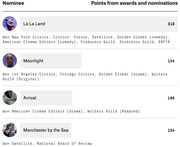 Ranked list of Oscar Best Picture nominees with points from awards and nominations, showing La La Land leading with 319 points followed by Moonlight, Arrival, and Manchester by the Sea.