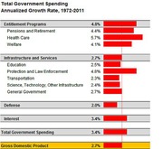 Horizontal bar chart showing total government spending annualized growth rates from 1972 to 2011 across categories like entitlements, infrastructure, defense, and GDP.