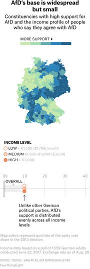 Choropleth map of Germany showing AfD support by constituency with a dot plot below showing AfD support is evenly distributed across low, medium, and high income levels.