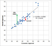 Scatter plot comparing Economic Approval vs Overall Approval with a regression line, highlighting OBL Killed and Current data points as outliers above the trend.