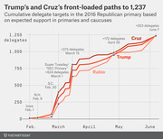 Line chart showing cumulative delegate targets for Trump, Cruz, and Rubio in the 2016 Republican primary from February through June, with key contest dates annotated.