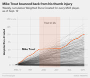 Line chart showing weekly cumulative Weighted Runs Created for every MLB player through Sept. 12, 2017, with Mike Trout's line highlighted in orange and his DL stint marked.