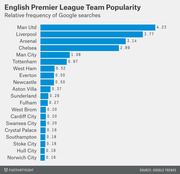 Horizontal bar chart showing relative frequency of Google searches for English Premier League teams, with Man Utd highest at 4.23 and Norwich City lowest at 0.16.