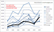Line chart showing per capita total development aid in constant 2007 USD for multiple African countries and an average from 1975 to 2005.