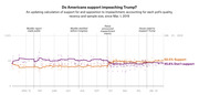Line chart tracking American support vs. opposition to impeaching Trump from March 2019 to January 2020, showing 50.5% support and 45.6% don't support as of Jan. 23, 2020.