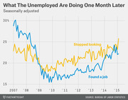 Line chart showing the percentage of unemployed people who found a job or stopped looking one month later, seasonally adjusted from 2007 to 2015.