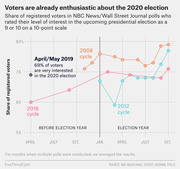 Line chart comparing share of registered voters rating presidential election interest 9 or 10 across 2008, 2012, and 2016 cycles, with a 2019 data point for the 2020 election.
