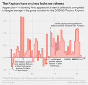 Bar chart showing the Toronto Raptors' Aggression+ defensive metric by game number for the 2019-20 season, compared to league average of 100.