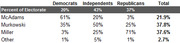 Table showing Alaska Senate race candidate support percentages broken down by Democrats, Independents, Republicans, and Total share of electorate.