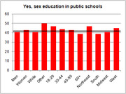 Bar chart showing percentage saying yes to sex education in public schools across demographic groups including gender, race, age, and region.