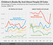Dual line charts showing the percentage of children's books by and about people of color received by the Cooperative Children's Book Center from 2002 to 2014.