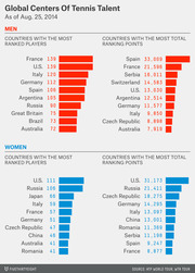 Four horizontal bar charts showing global centers of tennis talent as of Aug. 25, 2014, ranking countries by most ranked players and most total ranking points for both men and women.