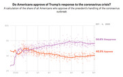 Line chart showing approval and disapproval of Trump's handling of the coronavirus outbreak from March to October 2020, with disapproval at 56.6% and approval at 40.5% as of Oct. 4, 2020.