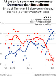 Line chart showing share of Trump and Biden voters who say abortion is a very important issue from February to October 2021, with Biden voters surpassing Trump voters after Sept. 1 Texas abortion law.