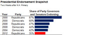 Horizontal bar chart showing presidential endorsement snapshot two weeks after N.H. Primary, displaying share of party governors and senators endorsing by year and party.