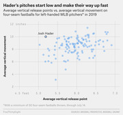 Scatter plot showing average vertical release point vs. average vertical movement on four-seam fastballs for left-handed MLB pitchers in 2019, with Josh Hader highlighted.