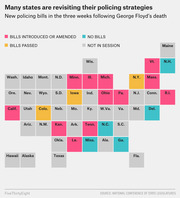 Tile grid map of US states color-coded by policing bill activity in the three weeks following George Floyd's death, showing bills introduced, passed, no bills, or not in session.