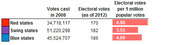 Table comparing votes cast in 2008, electoral votes as of 2012, and electoral votes per 1 million popular votes for red, swing, and blue states.