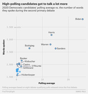 Scatter plot showing 2020 Democratic candidates' polling average vs. words spoken during the second primary debate, with Biden highest in both metrics.