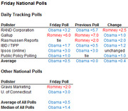 Friday National Polls table showing daily tracking and other national polls comparing Obama and Romney results with previous poll changes.