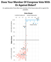Scatter plot showing how often every House member votes with or against Biden, by Biden margin in their district, with notable members labeled.