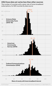 Three stacked histogram charts comparing distributions of home broadband subscription rates across 820 counties by data source: ASU/Iowa (2015-16), American Community Survey (2016), and FCC (2016).