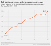 Line chart showing the share of punts by Football Bowl Subdivision teams that were fair-caught rising from 13.5% in 2004 to 34.7% in 2020.