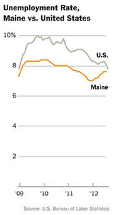 Line chart comparing unemployment rates in Maine versus the United States from 2009 to 2012, showing Maine consistently below the national rate.