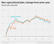 Line chart showing seasonally adjusted year-over-year change in non-agricultural jobs (private sector and total) from 2011 to 2017.
