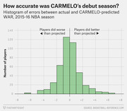 Histogram showing the distribution of errors between actual and CARMELO-predicted WAR for NBA players in the 2015-16 season, centered near zero.