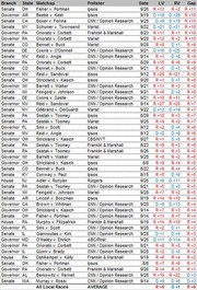 Table of political race polling data showing branch, state, matchup, pollster, date, LV and RV poll results, and gap for various 2010 races.