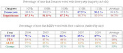Two tables showing percentage of time US Senators voted with their party and MEPs voted with their coalition, broken down by Congress/year and party.