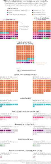 Waffle chart infographic showing white faculty are overrepresented compared to U.S. and undergraduate populations, with breakdowns by race and ethnicity for 2019.