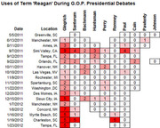 Color-coded table showing the number of times each GOP presidential candidate used the term 'Reagan' during Republican primary debates from May 2011 to January 2012.