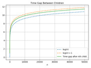 Line chart showing the time gap between children as a function of n, compared to log(n) and log(n)+1 curves.