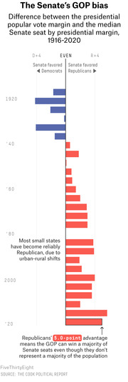 Horizontal bar chart showing the Senate's GOP bias from 1916 to 2020, measuring the difference between presidential popular vote margin and median Senate seat margin.