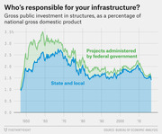 Area chart showing gross public investment in structures as a percentage of GDP from 1950 to 2010s, comparing federal government projects versus state and local spending.
