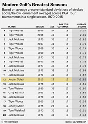 Ranked table of Modern Golf's Greatest Seasons by average z-score across PGA Tour tournaments from 1970-2015, showing top 20 player seasons with Tiger Woods and Jack Nicklaus dominating.