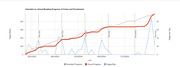 Dual-axis line chart comparing intended vs. actual reading progress of Crime and Punishment from late November to late December 2014, with daily pages read shown as a bar-like line.